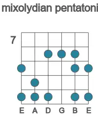 Guitar scale for mixolydian pentatonic in position 7